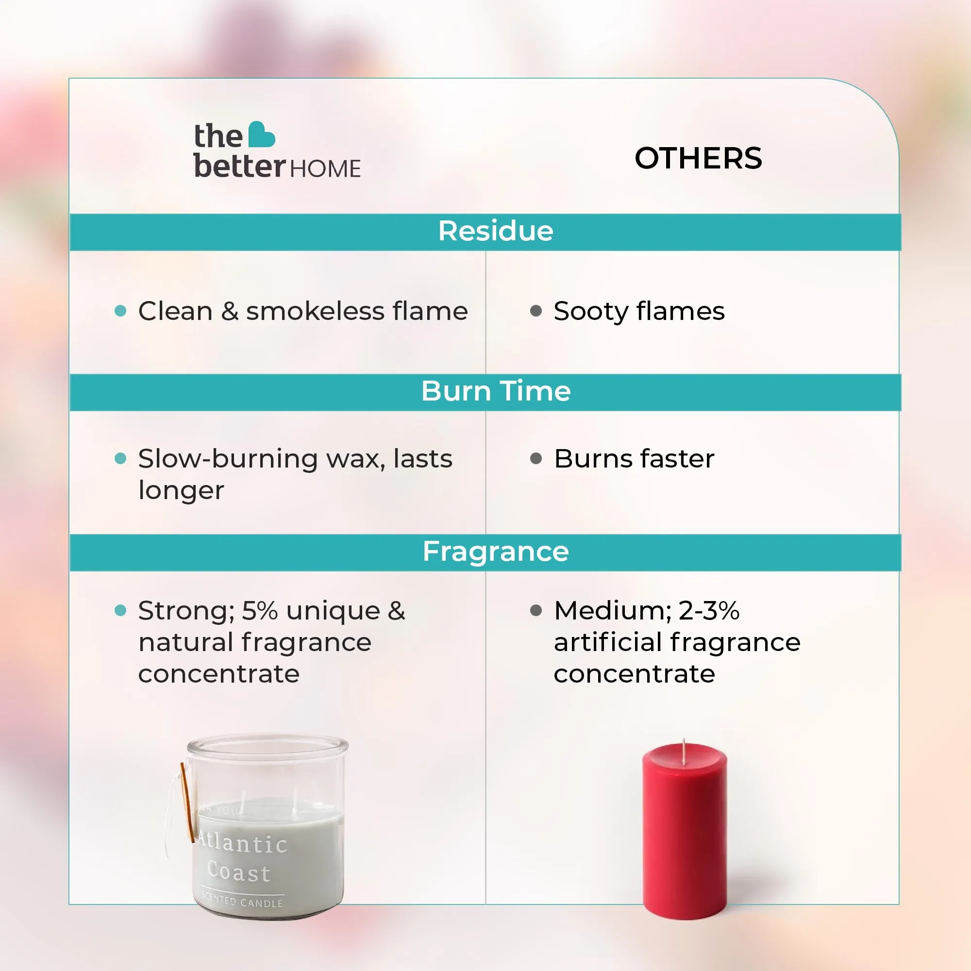 The Better Home Scented Candles for Gifting | 33 Hrs Burn Time | Aromatherapy Soy Wax Candles for Home Decor Fragrance | Aesthetic Candles for Home |Sea Anemone Algae Aroma Scented Candles for Bedroom